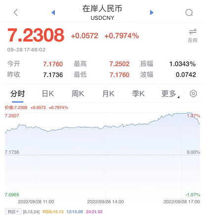 28日，离岸人民币一度暴跌900点，跌破7.26关口，央行消息出来之后，人民币拉升了近400点 ...