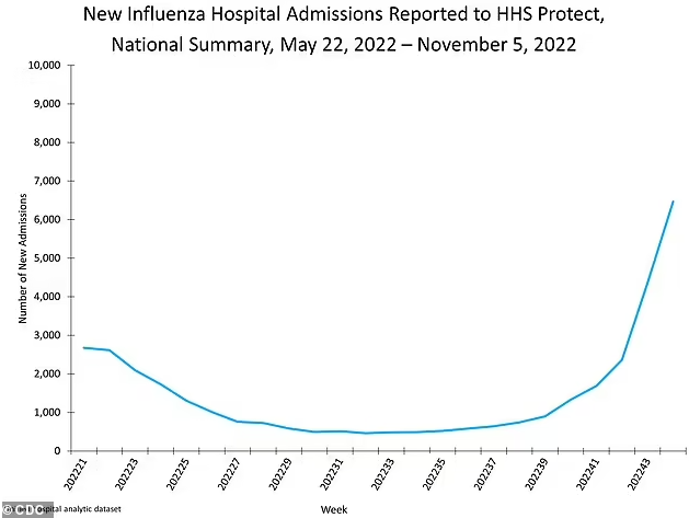 圣地亚哥县急诊室病人的流感症状正在急速上升