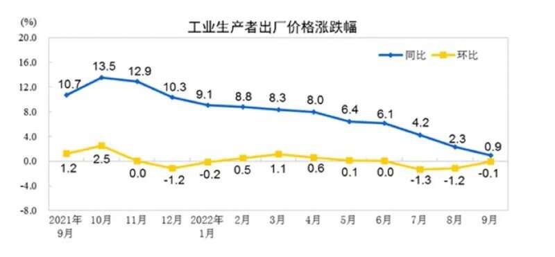 工业生产者出厂价格涨跌幅