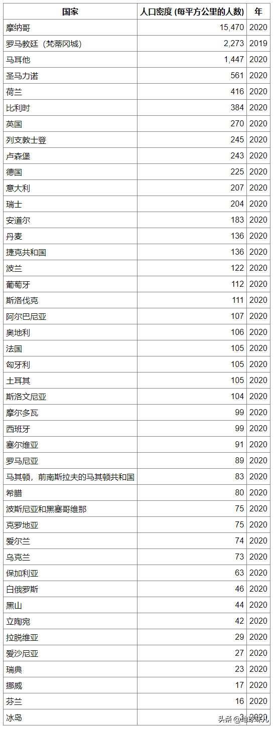 欧洲人口密度排名列表