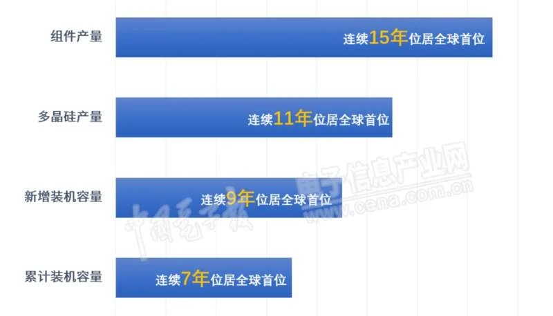 中国有底气在光伏发电，特别是沙漠光伏电站发力，是由光伏产业的绝对优势决定的 ...
