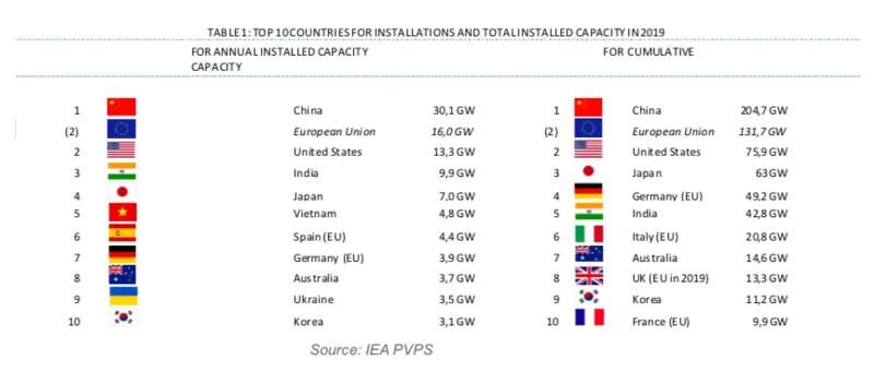 2019年全球太阳能光伏装置量前十名的国家和地区排名