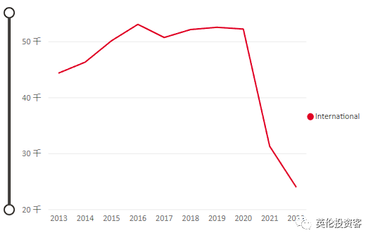 2022英国大学录取数据