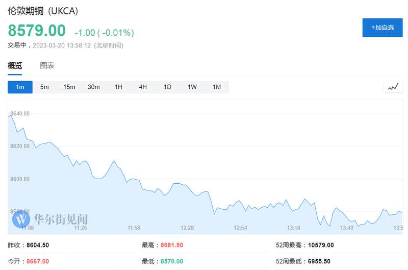 铜价抹去了此前逾1%的涨幅，目前基本持平