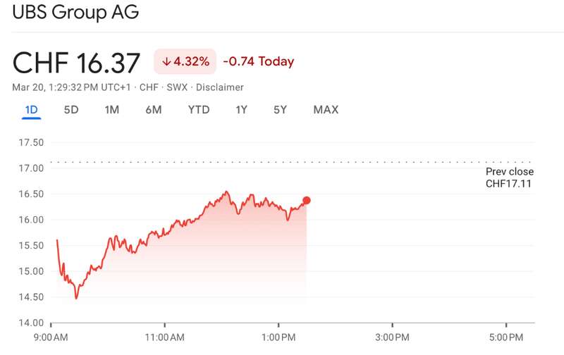 瑞银欧股股价开盘一度下跌14%