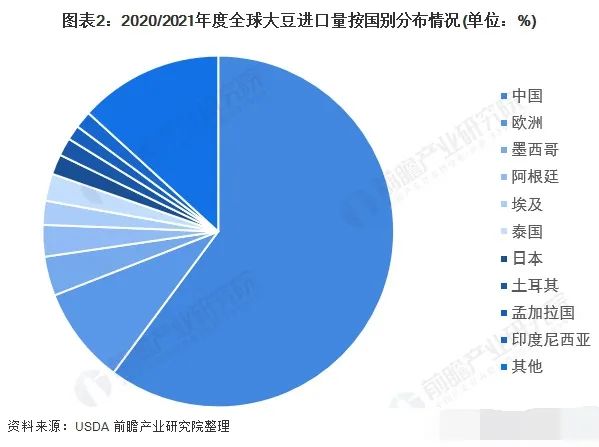 地球上的大豆只有两个买家，一个叫中国，一个叫其他国家