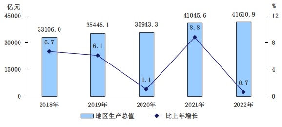 2018-2022年地区生产总值及增长速度