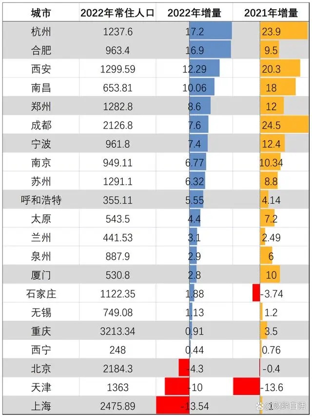我仔细查看了一下西安统计局公布的这几年数据，找到了问题的关键。西安2021年统计公报披露的1316.3包含了西 ...