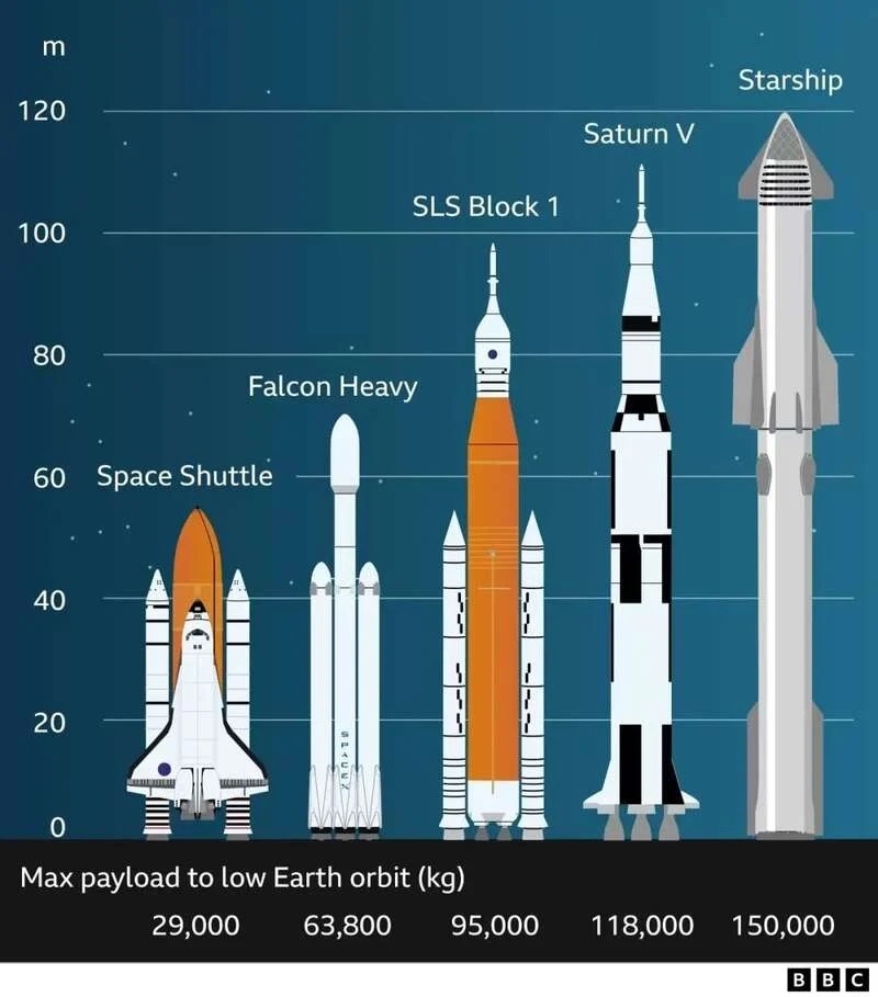星舰能够将多达 150 吨的有效载荷运送到近地轨道 —— 这个运载能力是目前大多数火箭的五到十倍。如果 Star ...