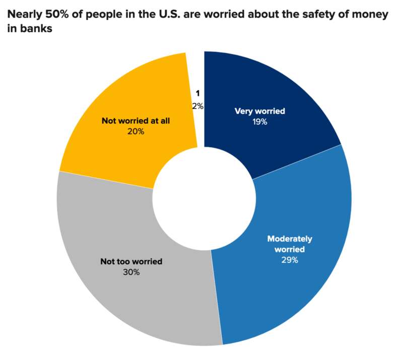在接受调查的1013名成年人中，近一半的人表示，他们对自己存在银行或其他金融机构的钱的安全性感到“非常担 ...
