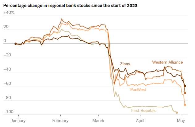 另外几家本周出现股价大跌的银行还包括了阿莱恩斯西部银行和第一地平线银行 ...