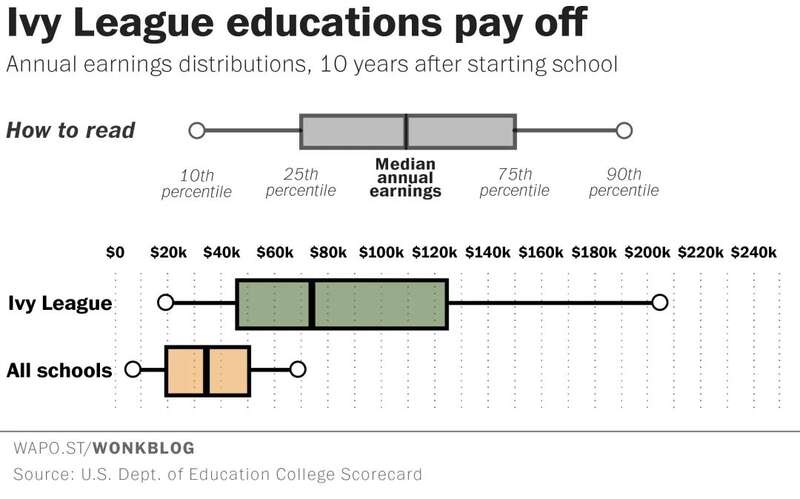 上大学10年后，藤校毕业生的收入是其他大学毕业生的两倍多。事实上，常春藤毕业生的平均薪资中位数，比其他 ...
