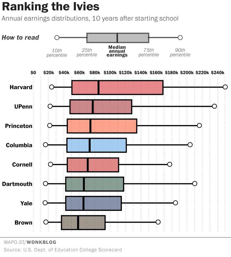 常春藤大学内部也存在相当大的差异，其中哈佛最有“钱”景。不过八大藤总体来看仍然比普通大学好 ...