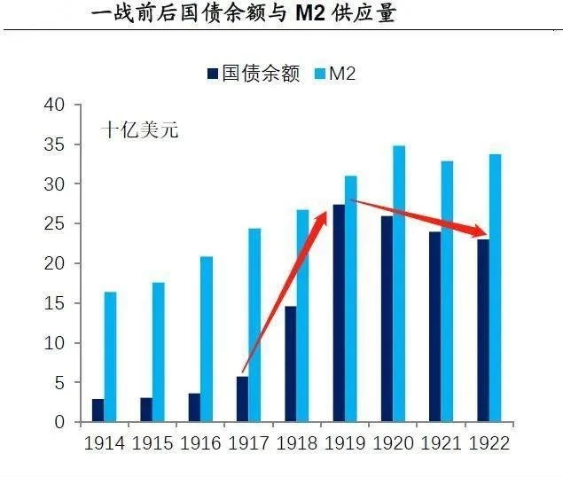 1929年国债余额170亿，占GDP比重降到20%，这是美国历史上最后一次削减国债规模 ...