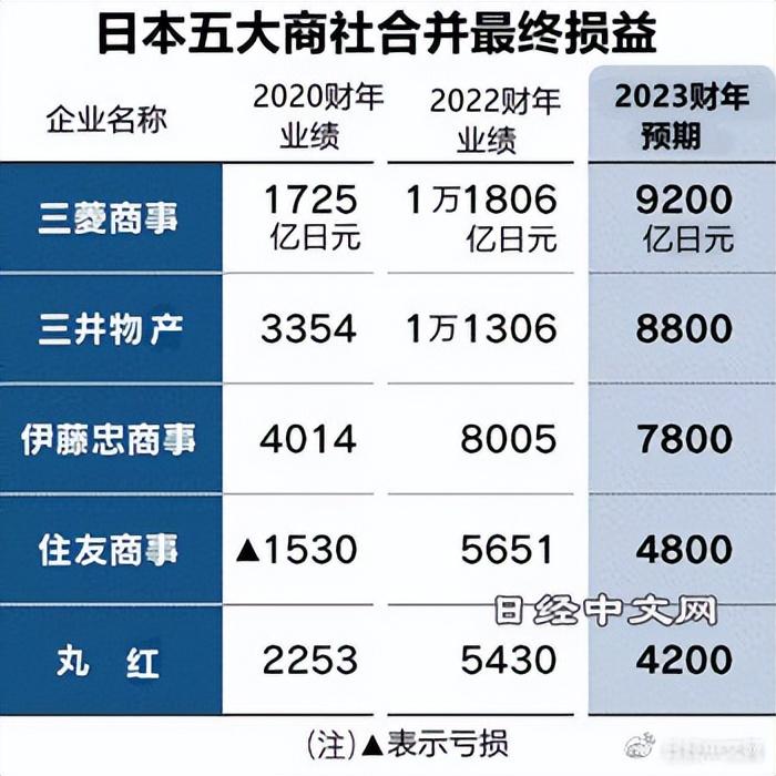 巴菲特投资的日本商社利润创新高