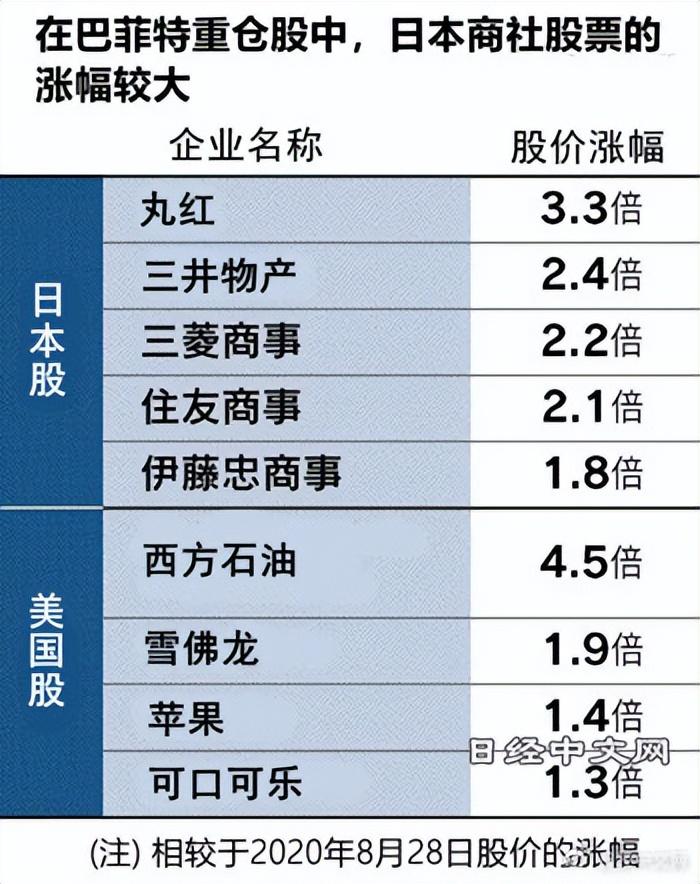 巴菲特投资的日本商社利润创新高