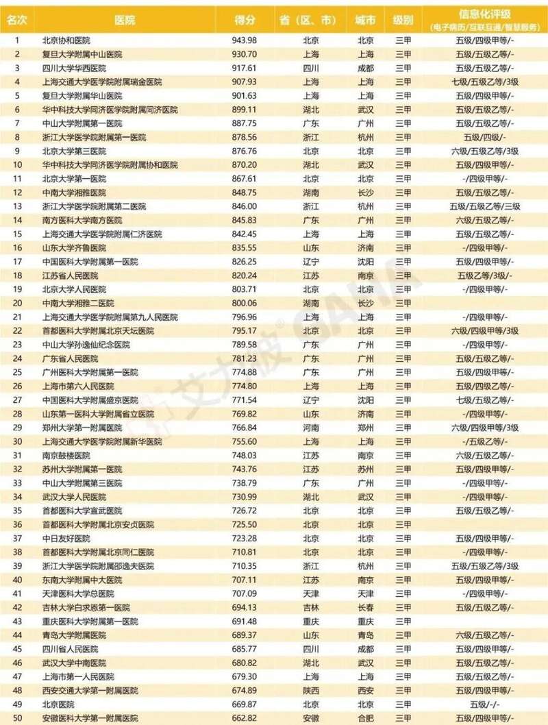 2022届中国顶级医院100强名单
