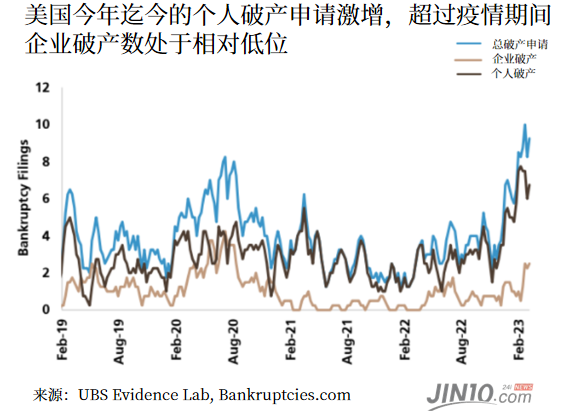 个人破产申请甚至超过了许多公司破产的新冠疫情初期