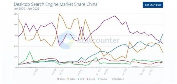 最新数据显示微软的必应搜索已经超过百度成为中国内地最大的桌面搜索引擎 ...