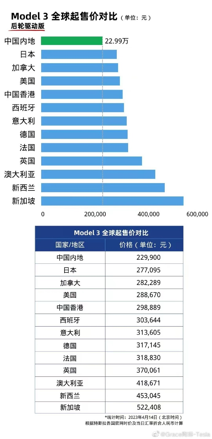 特斯拉全球价格对比