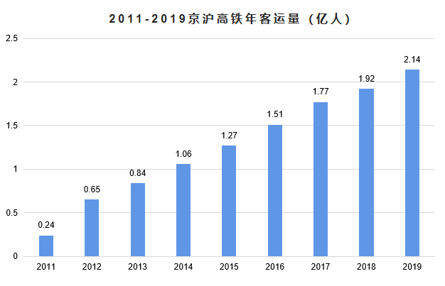 2011-2019京沪高铁年客运量