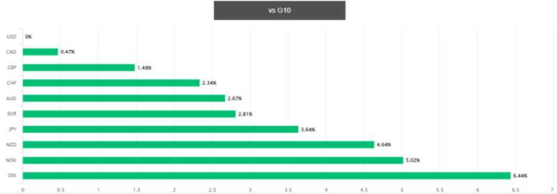 美元5月兑G10货币全部上涨,全球汇市格局大改? 今日头条Toutiao最新回复：2023年6月6日 4点4分 PT 财联社大 ...