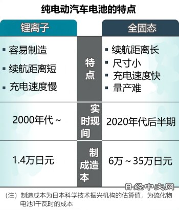 丰田最早2027投放全固态电池EV，充电10分钟行驶1200公里