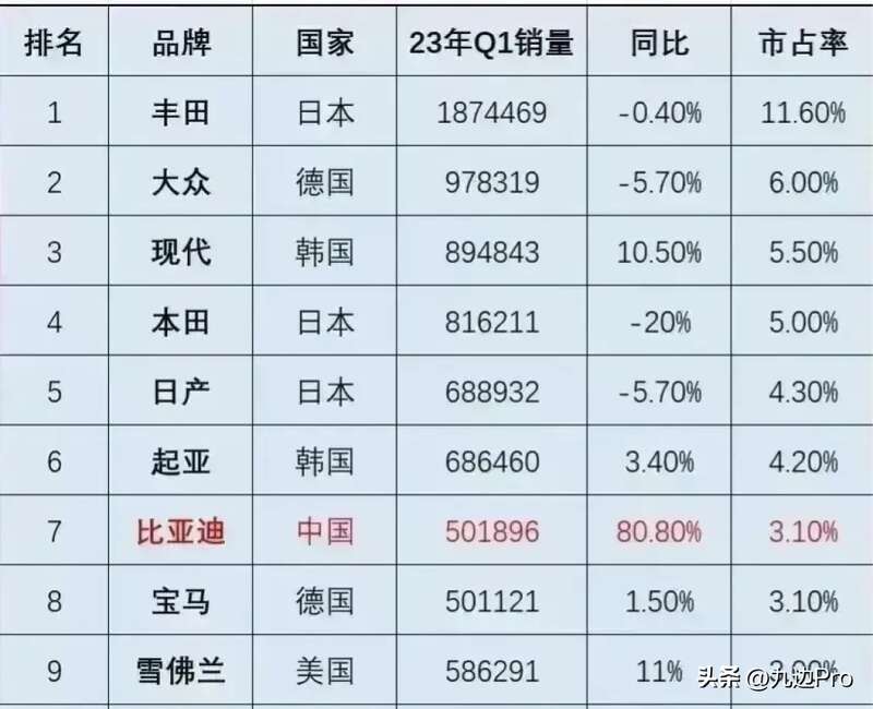 全球市场传统巨头依旧占着巨大的市场份额