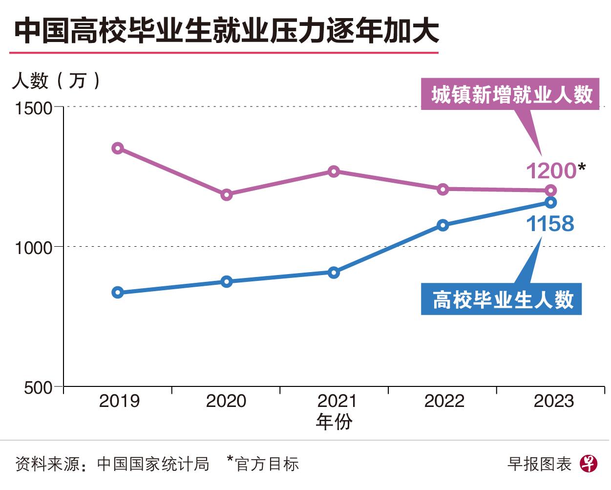 中国高校毕业生人数与城镇新增就业人数之间的差距逐年缩小