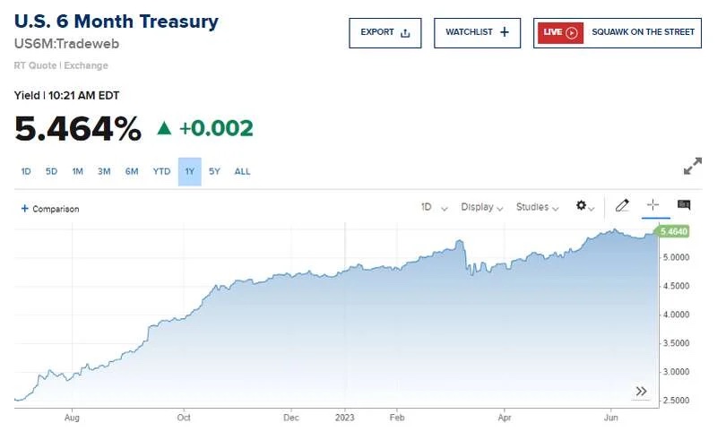 6个月期的美债收益率，已经是5.46%