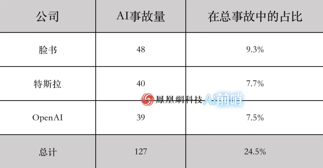 三巨头占据了AI翻车事故的四分之一