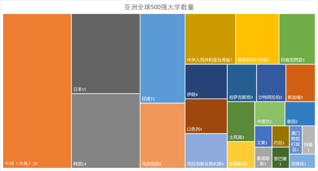132所亚洲大学进全球500强亚洲顶级高校版图