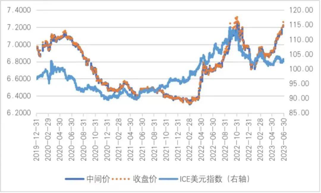 境内人民币汇率走势与美元指数