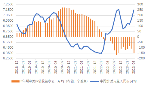 人民币汇率走势与中美利差