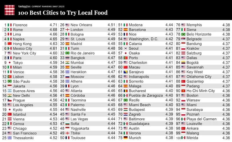知名美食门户网站“Taste Atlas”不久前发布了一份全球“本地美食”最佳城市排行榜 ...