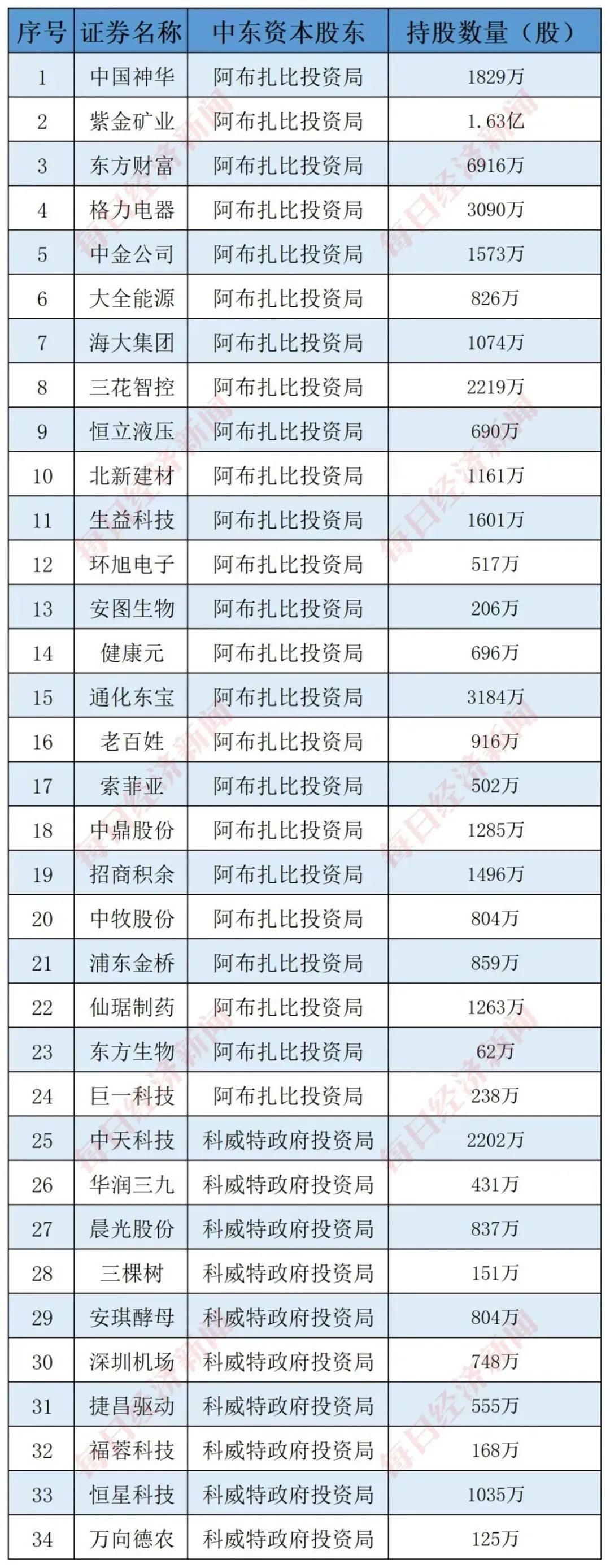 中东资本在A股市场中，至少位居三十余家公司的前十大股东之列
