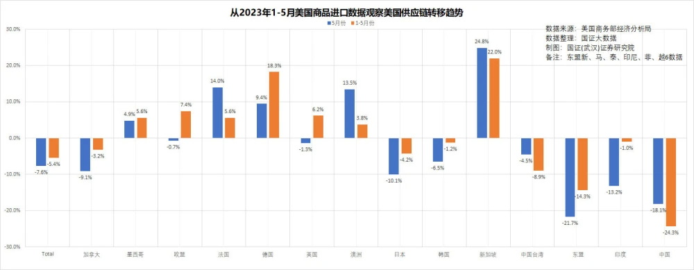 美国商品进口数据