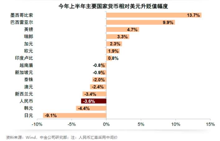 上半年主要国家货币相对美元升贬值幅度