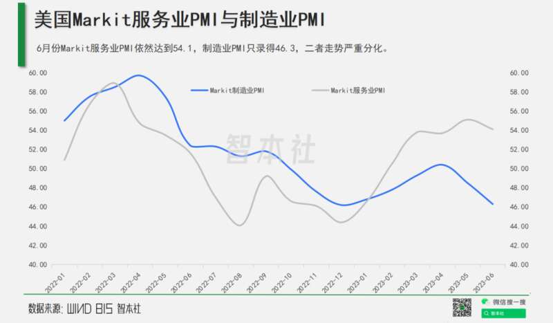 Markit服务业PMI与制造业PMI