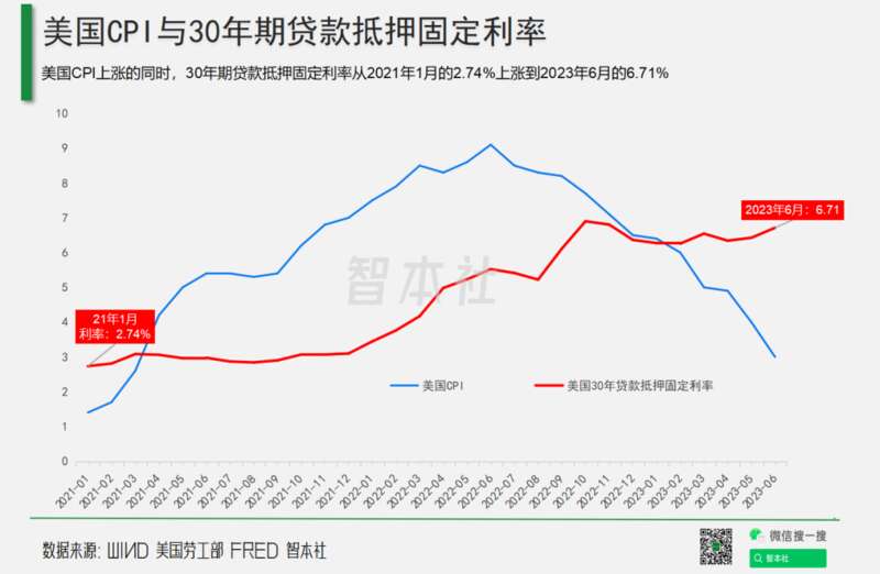 美国CPI和30年期贷款抵押固定利率