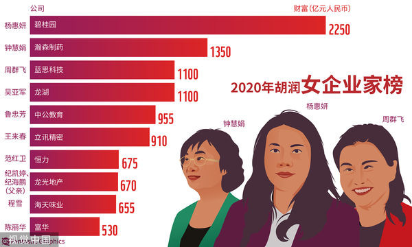 杨惠妍2020年还登上胡润女企业家榜第一名