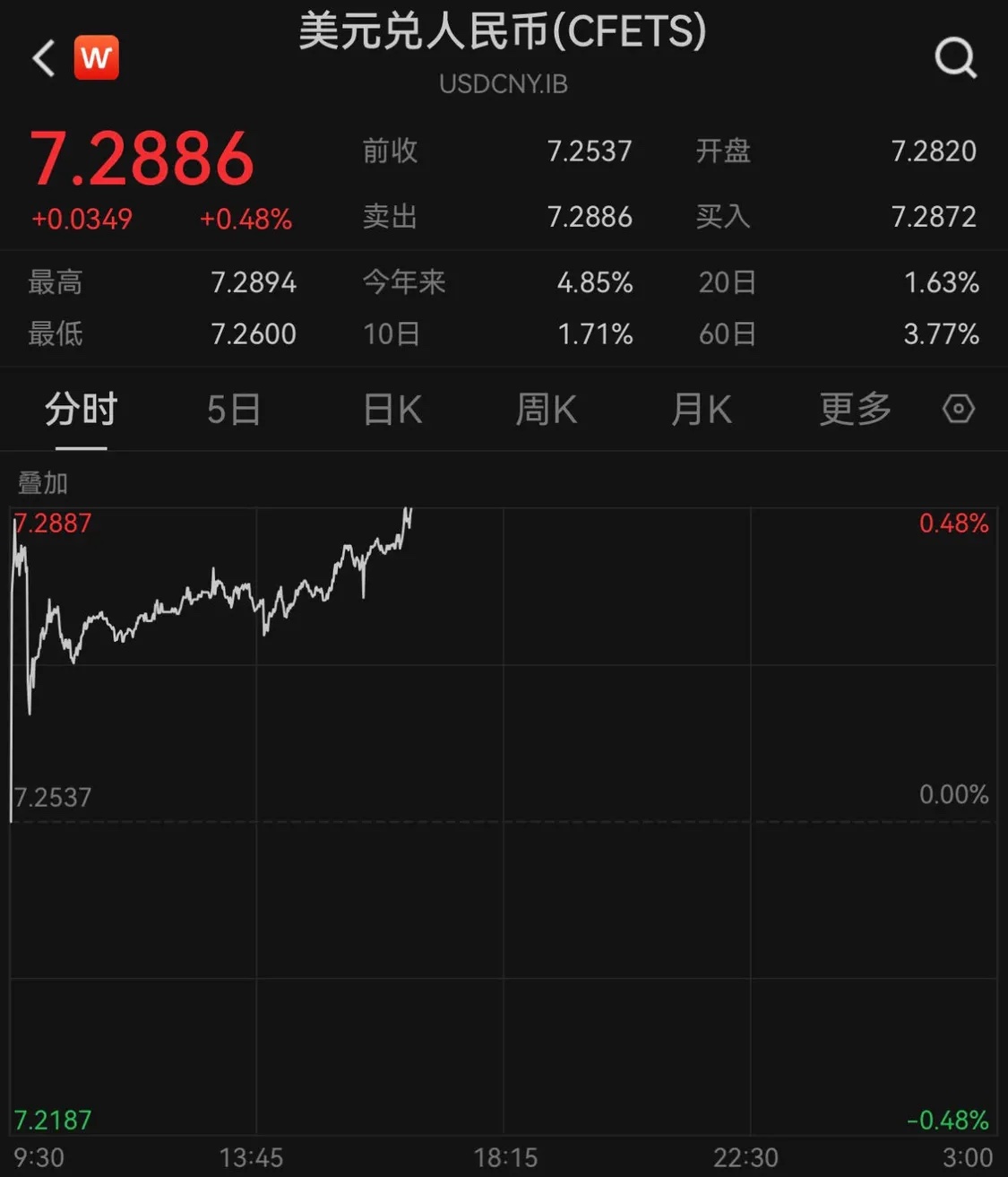 中、短期政策利率下调后，在岸、离岸人民币对美元汇率随之下跌