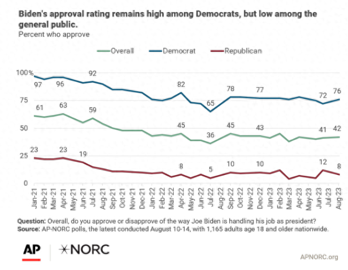 拜登执政的总体满意率为42%，对其经济政策的认可率只有36%