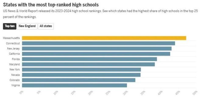 全美，麻州进入前25%的高中比例最高，康州其次