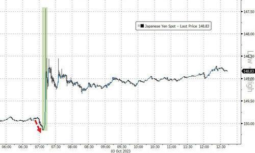 日元兑美元跌破150大关后迅即反弹，仍徘徊一年低位