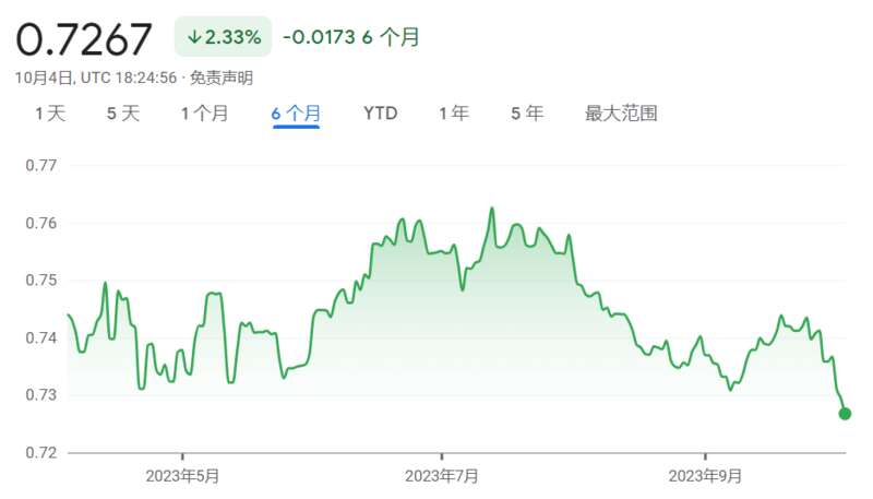 加元兑美元的汇率一度低至72.67美分