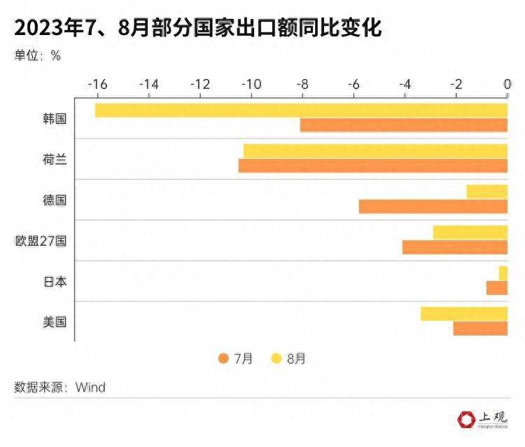 部分国家7 8月份的出口数据