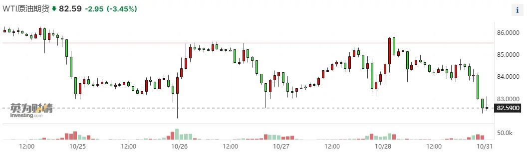 纽约商品交易所12月交货的轻质原油期货价格下跌近3.5%