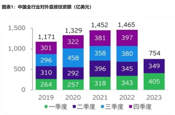 中国全行业对外投资额