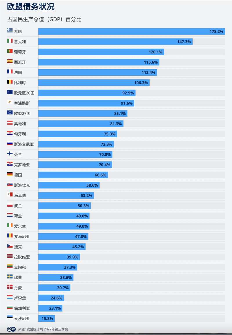 欧盟成员国债务过高